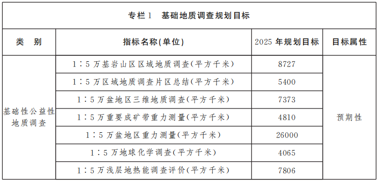 山西省礦產資源總體規劃 重點扶持地熱能產業快速發展-地大熱能 山西省礦產資源總體規劃 重點扶持地熱能產業快速發展-地大熱能