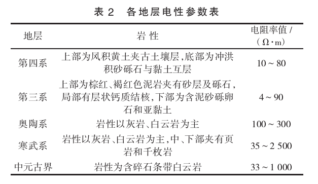 陜西禮泉縣北部一帶深部地?zé)豳Y源勘探研究-地?zé)衢_(kāi)發(fā)利用-地大熱能