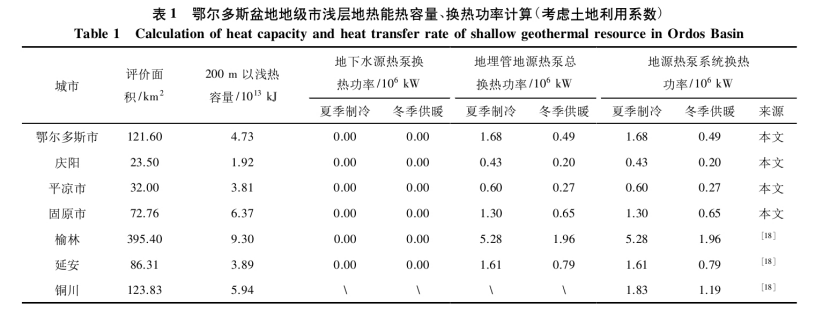 鄂爾多斯盆地地熱資源潛力評價分析-地熱資源開發(fā)利用-地大熱能